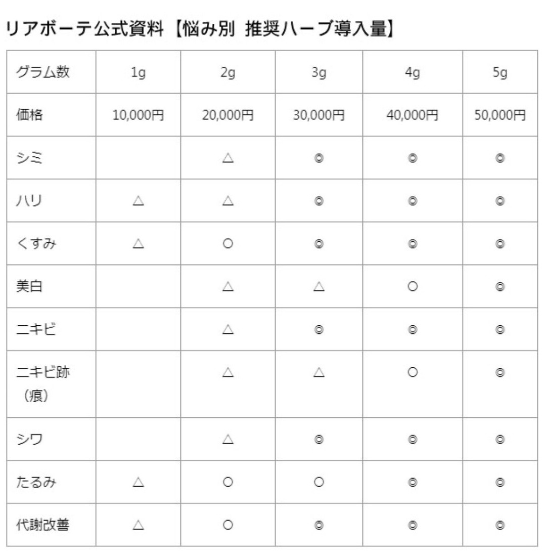 ハーブ導入量の表